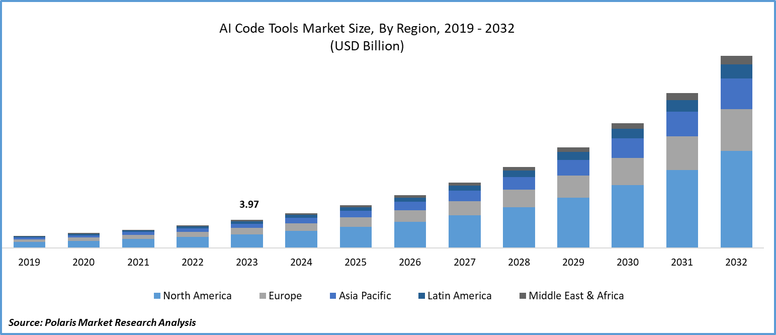 AI Code Tools Market Size